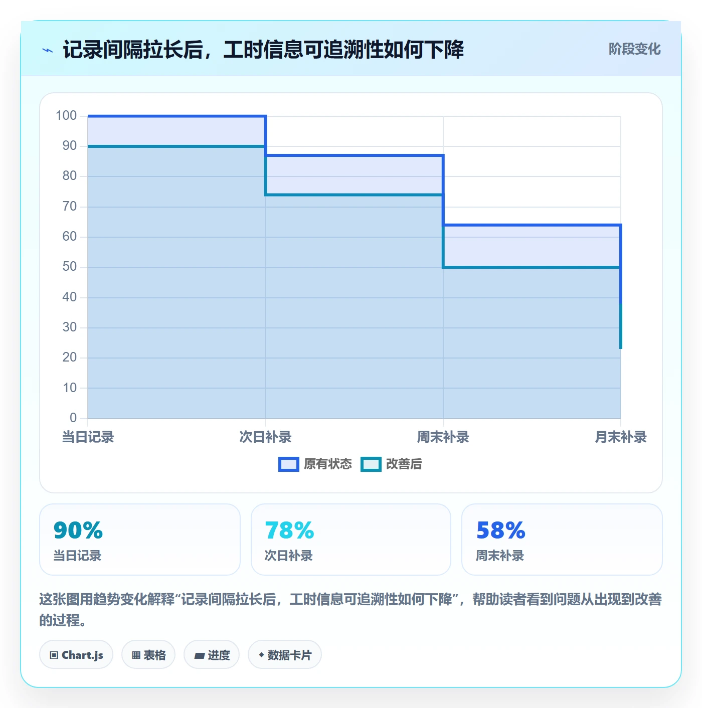 工时表任务工时教程：产品经理制度设计，避坑指南