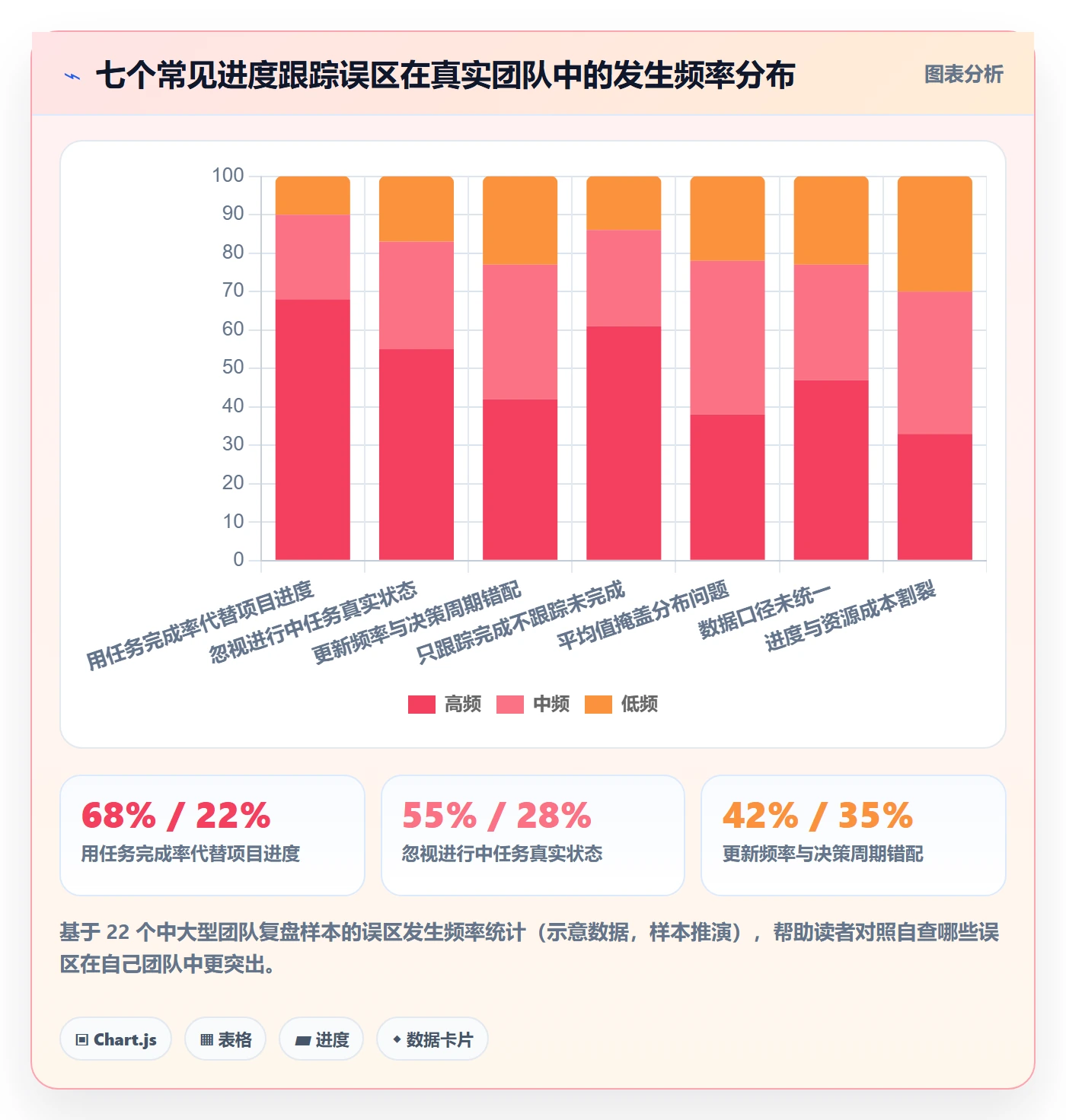 进度跟踪跟踪教程:管理层数据分析,避坑指南