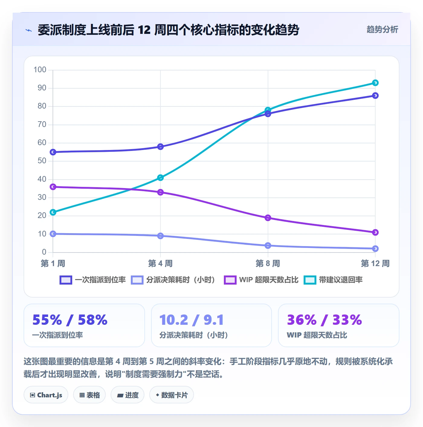 委派实操方法：项目成员提升任务分派效率的制度设计方法与模板
