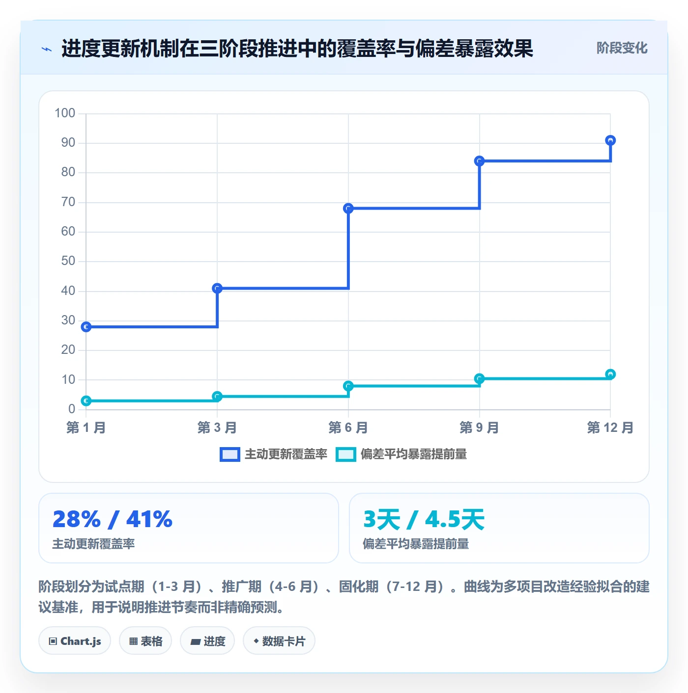 进度更新怎么做？企业管理者协同管理：进度管理从0到1