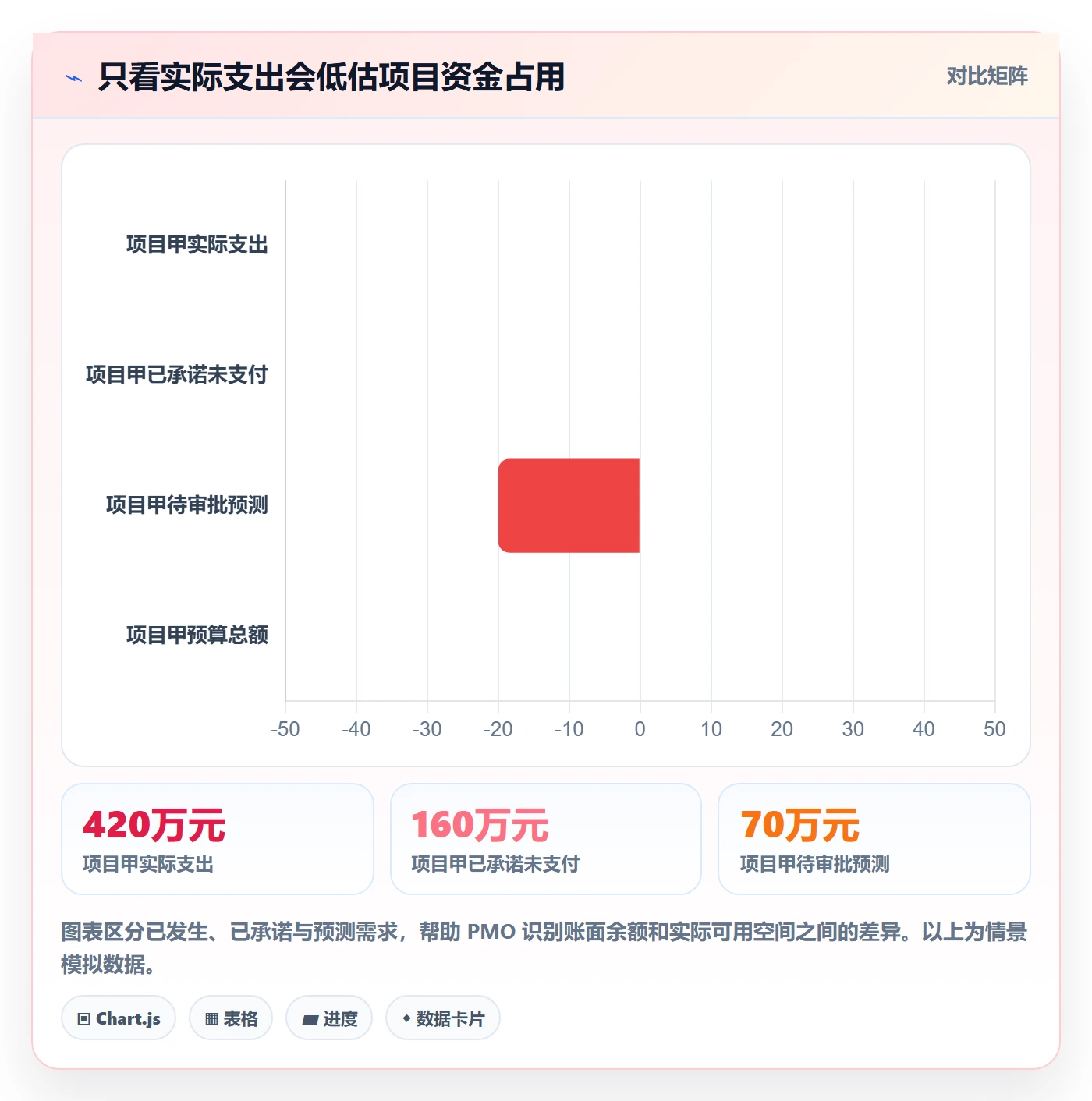 预算科目实操方法：PMO提升预算管理效率的数据分析方法与模板