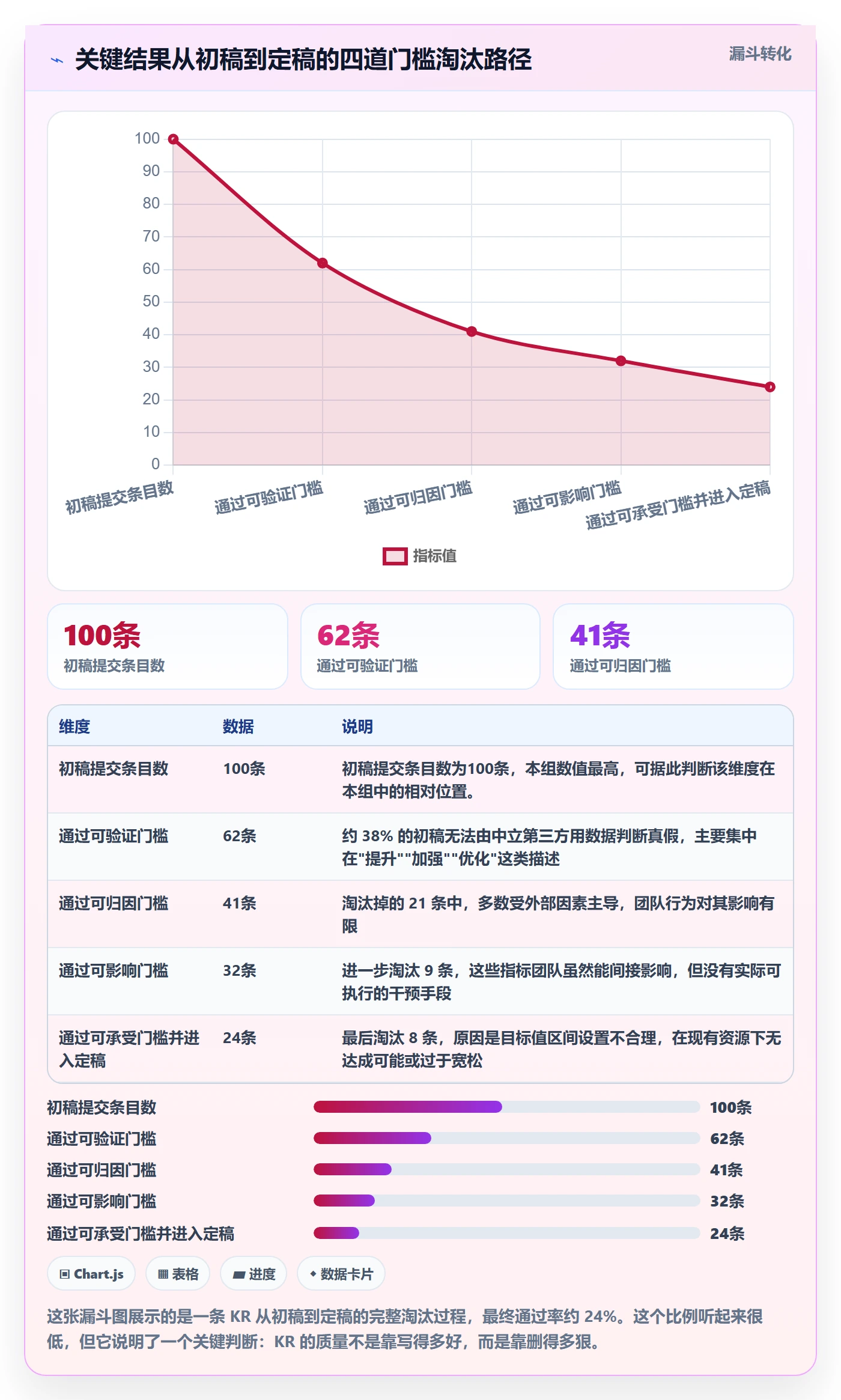 关键结果最佳实践:项目经理项目目标制度设计,常见问题