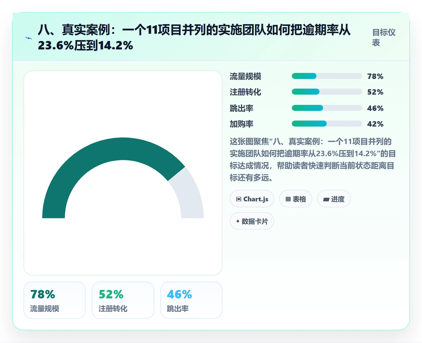 八、真实案例：一个11项目并列的实施团队如何把逾期率从23.6%压到14.2%