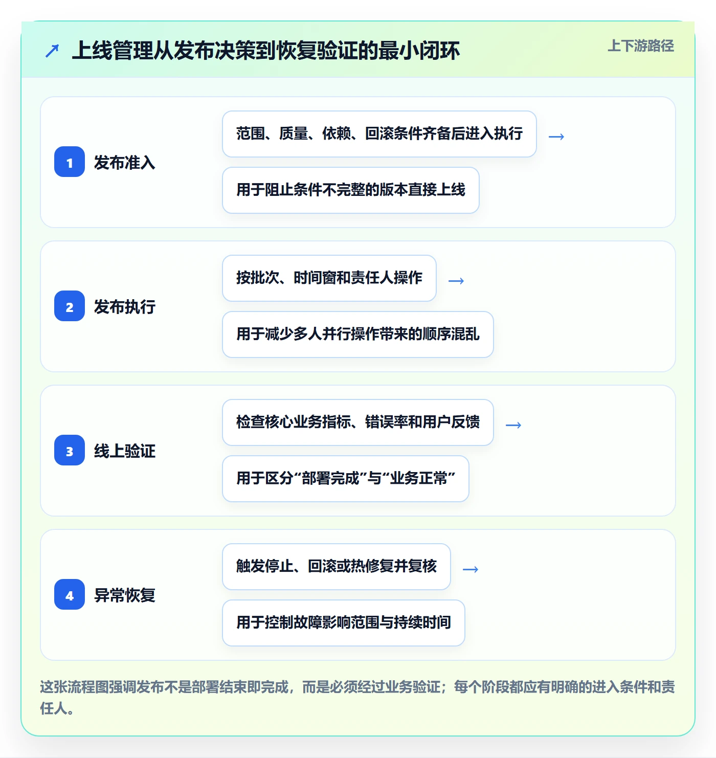 上线管理方法大全：产品经理发布管理效率提升落地清单
