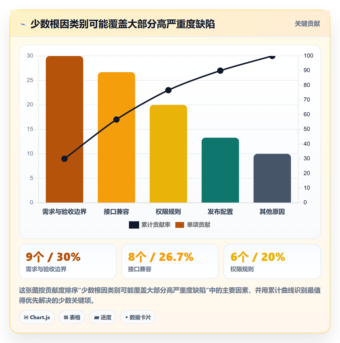 Bug最佳实践:跨部门团队Bug / 缺陷数据分析,常见问题