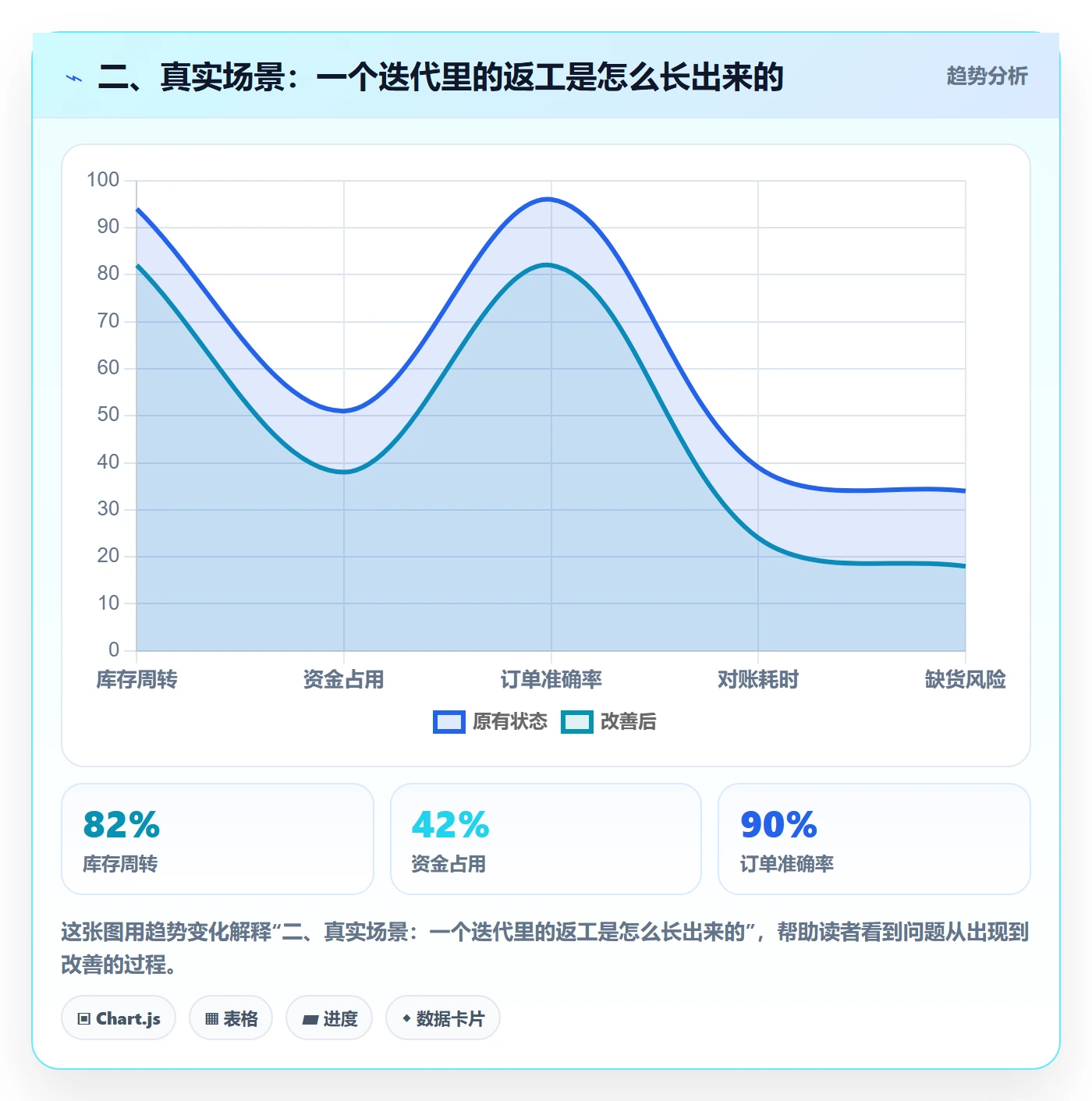 二、真实场景：一个迭代里的返工是怎么长出来的