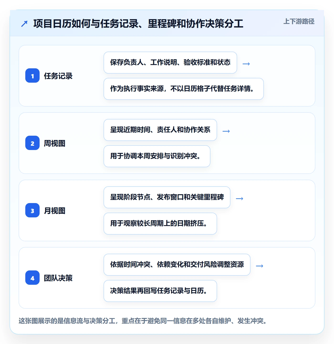 周视图管理指南：项目成员如何做好日历视图，制度设计全流程
