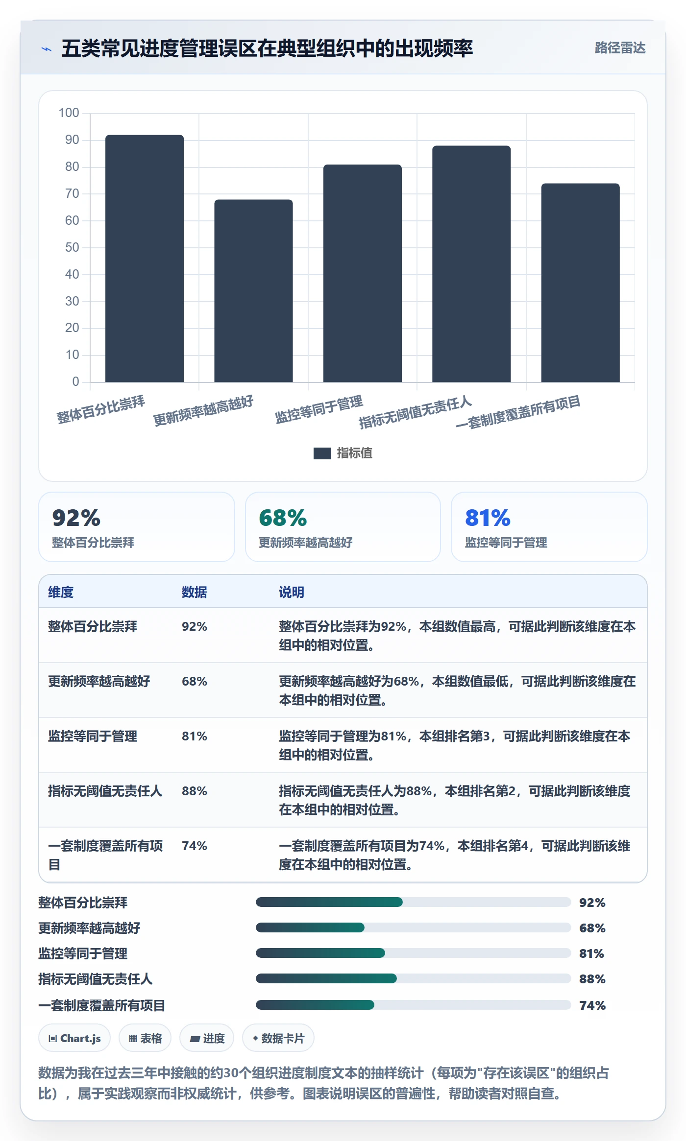 项目进度流程与规范:管理层进度管理制度设计关键指标