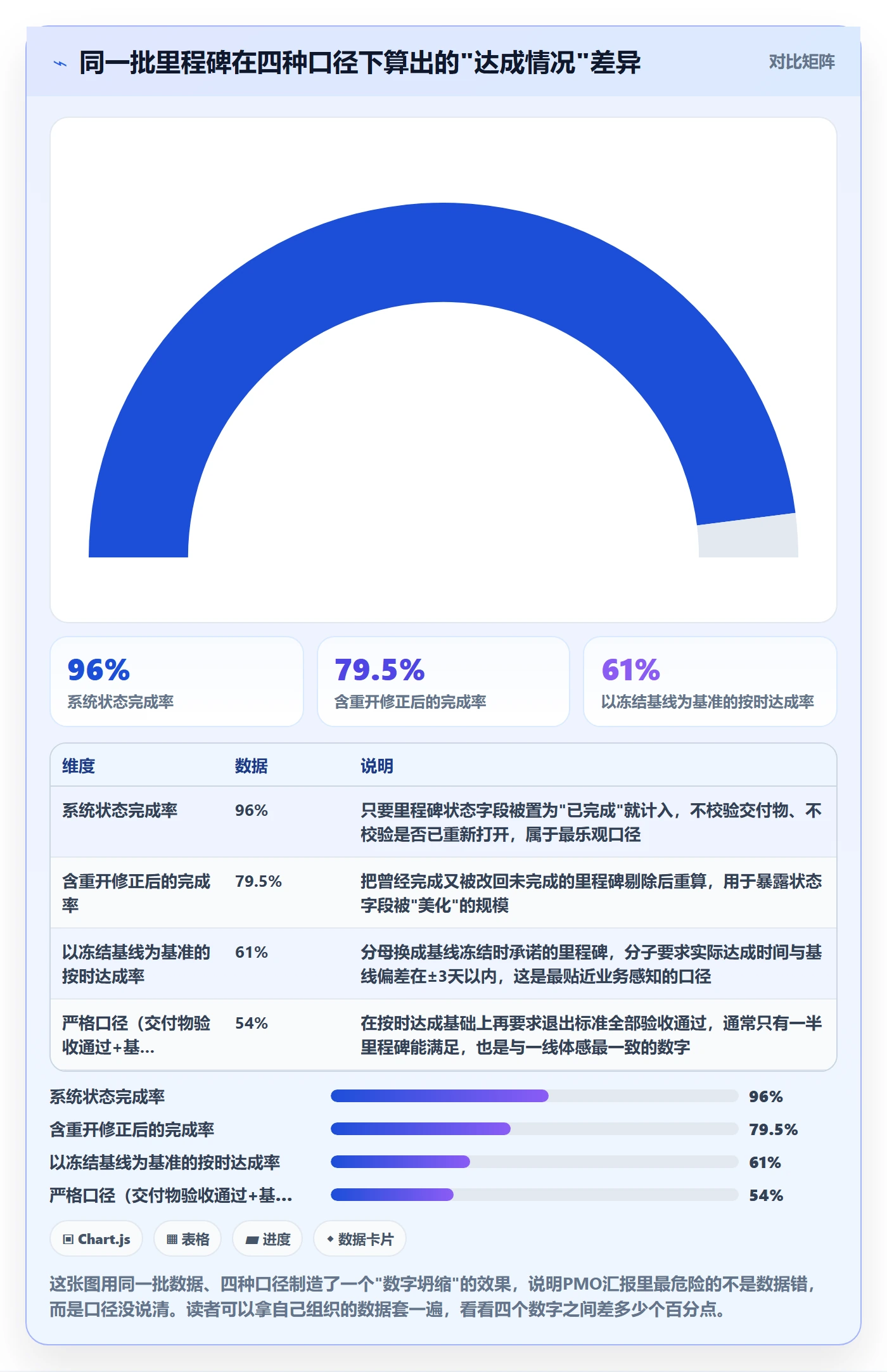 里程碑里程碑教程：PMO数据分析，避坑指南