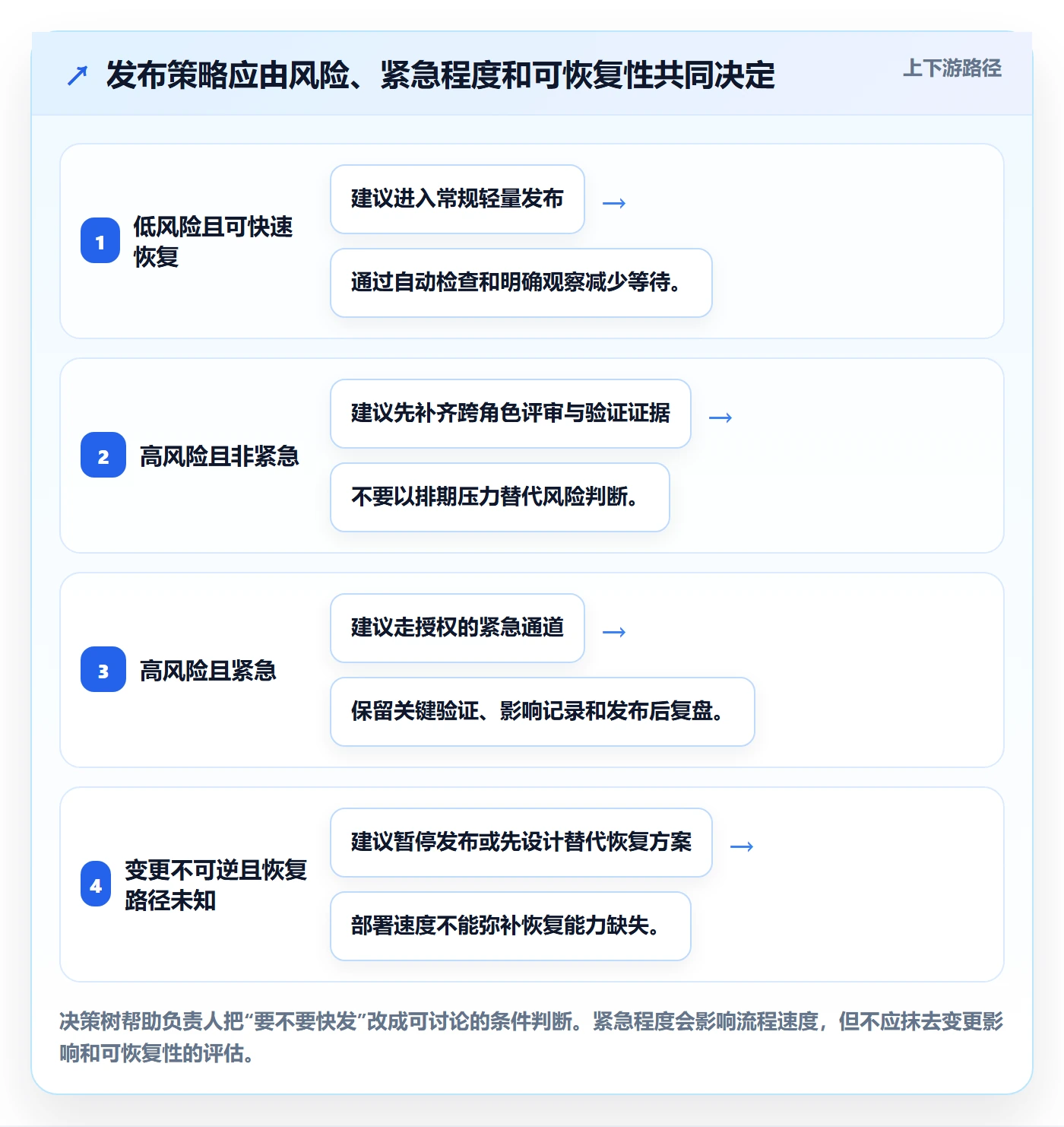 发布最佳实践:项目负责人发布管理效率提升,常见问题