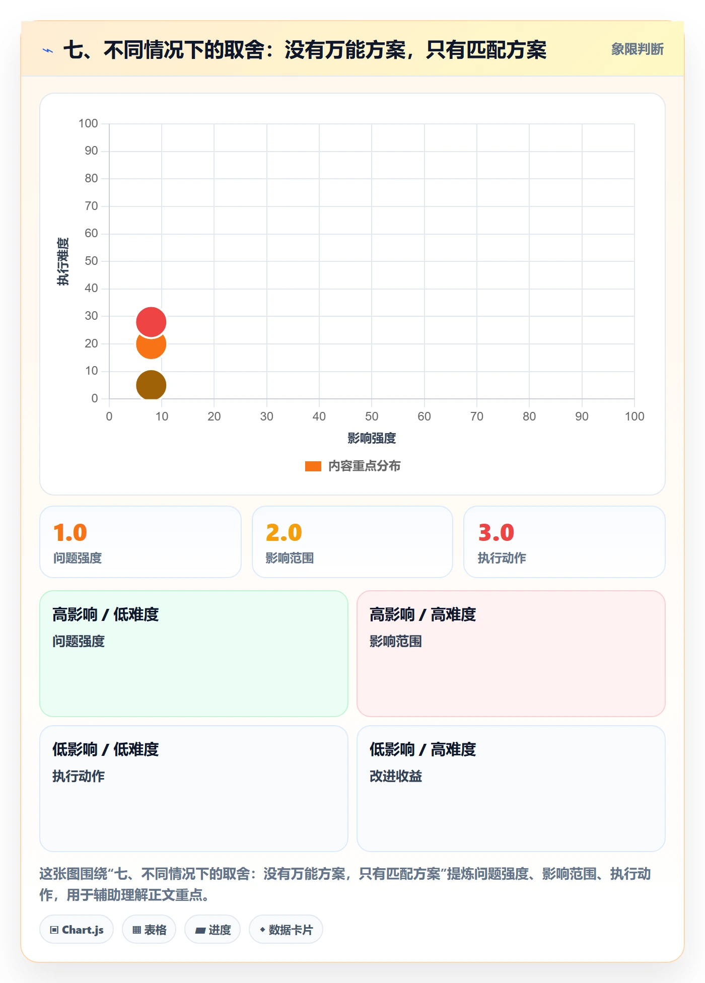 七、不同情况下的取舍:没有万能方案,只有匹配方案