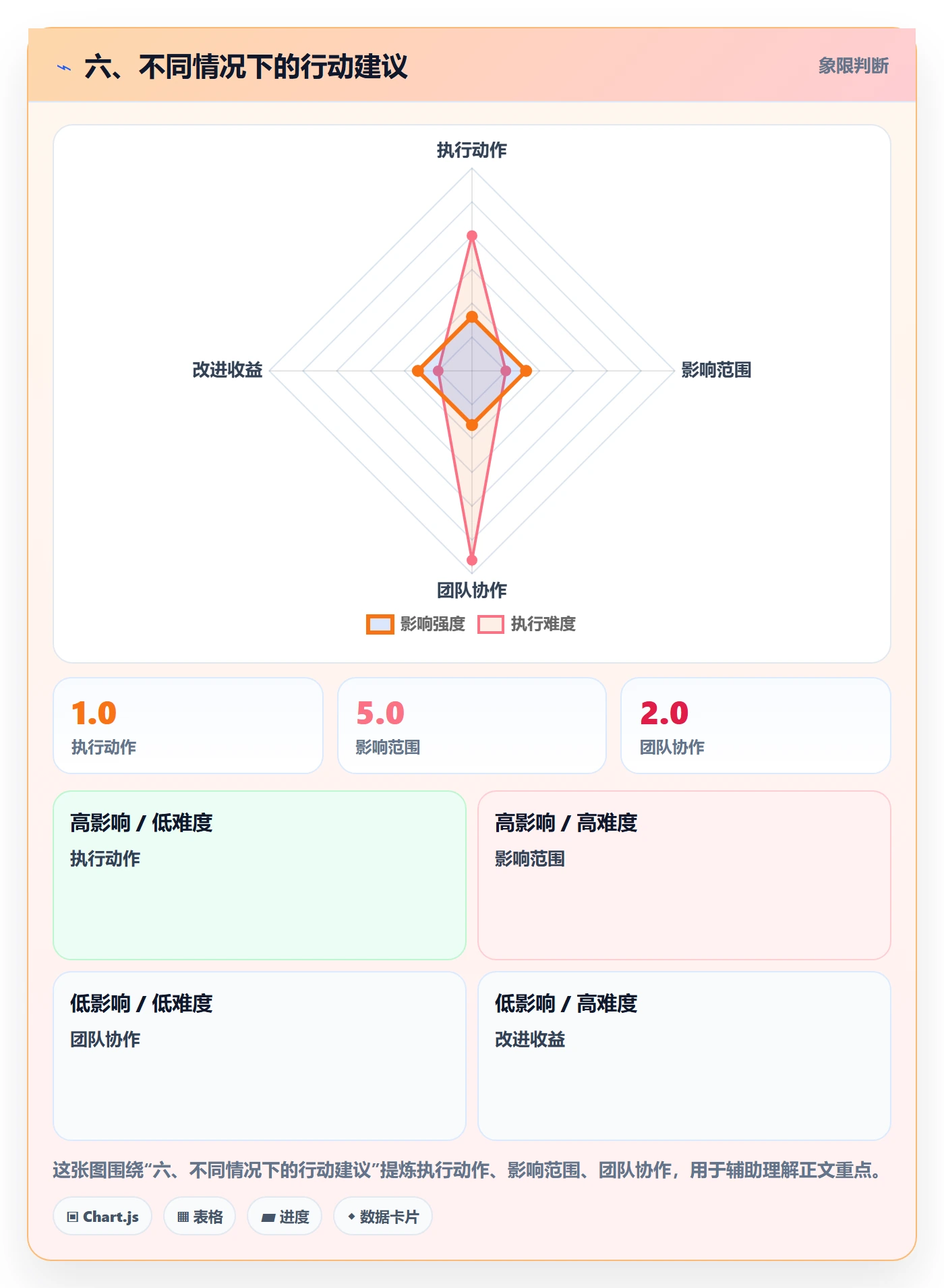 六、不同情况下的行动建议