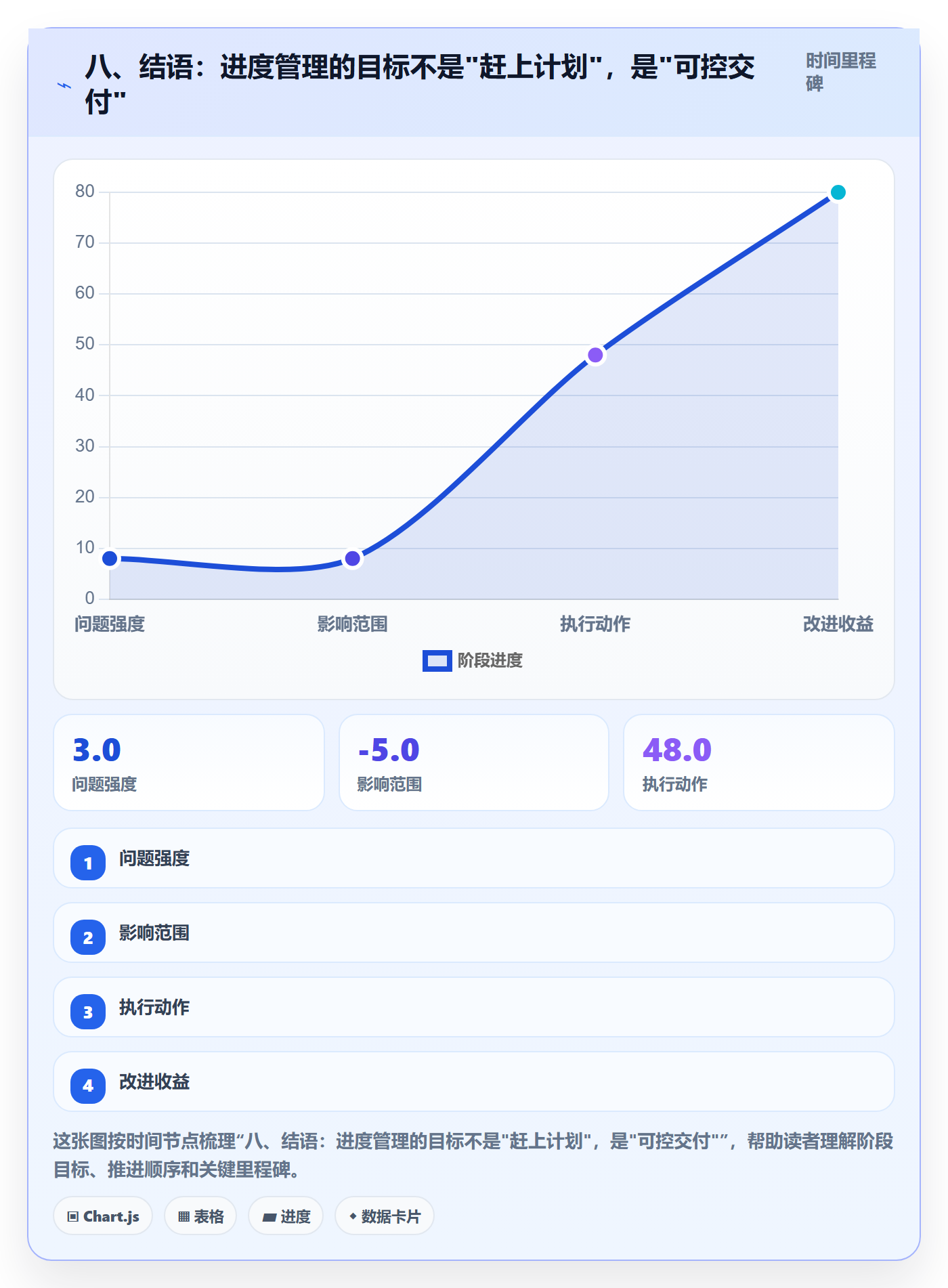 八、结语：进度管理的目标不是"赶上计划"，是"可控交付"