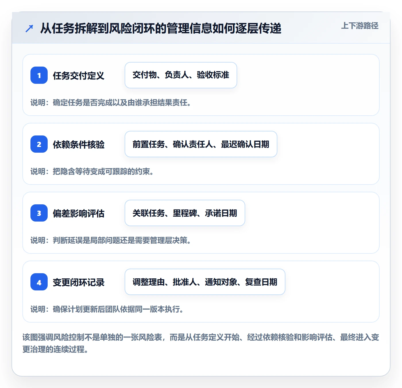 依赖关系管理指南：企业管理者如何做好甘特图，风险控制全流程