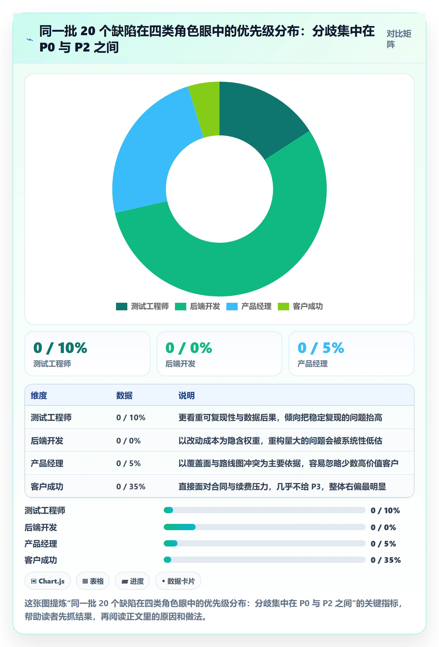 Bug / 缺陷优先级教程:项目成员协同管理,避坑指南