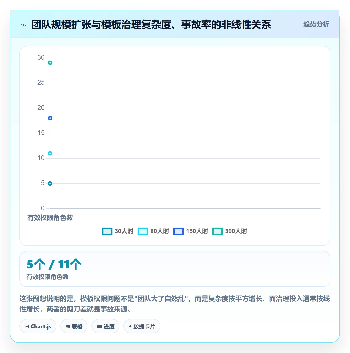 模板权限流程与规范:研发团队项目模板流程优化关键指标