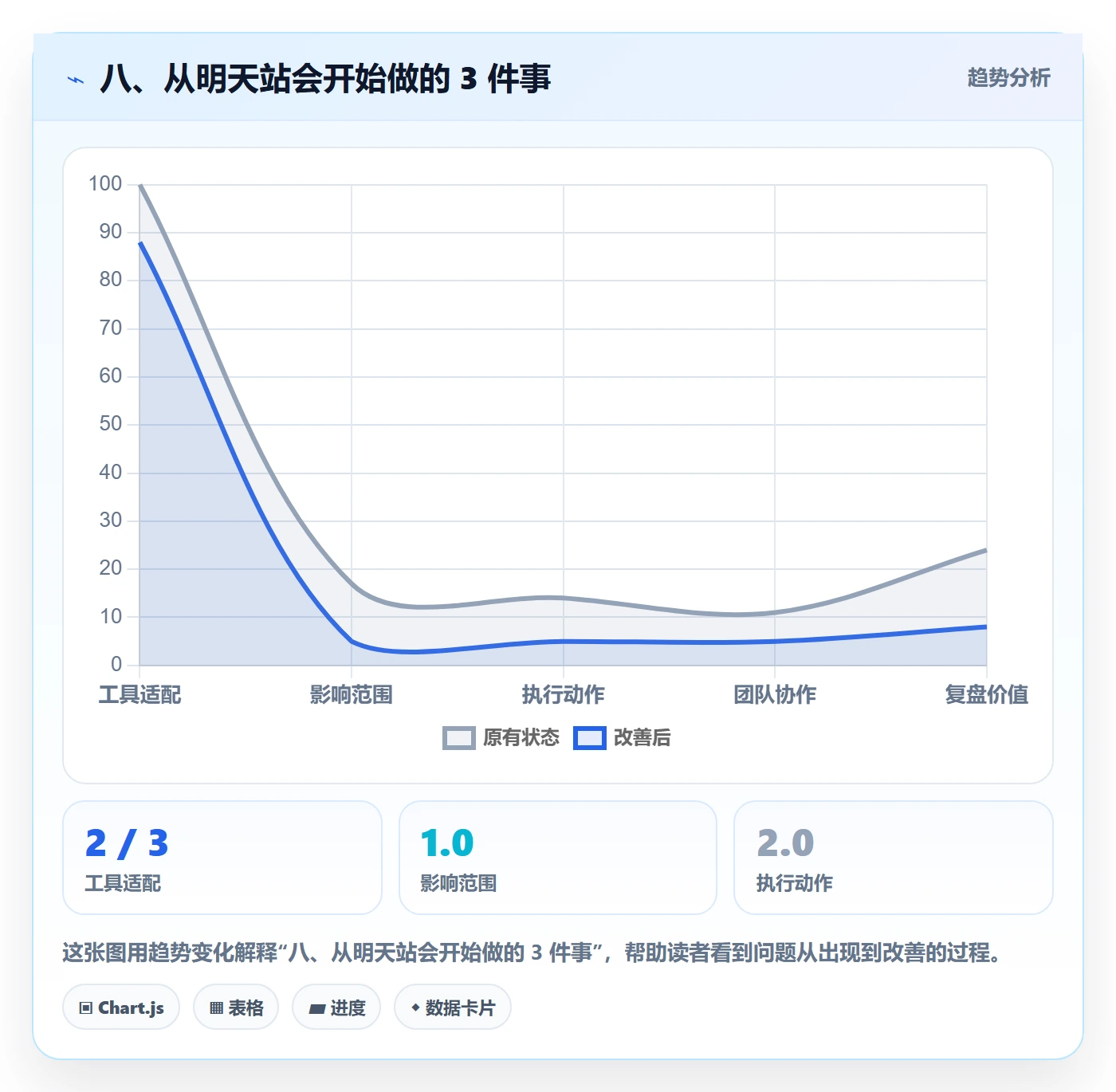 八、从明天站会开始做的 3 件事