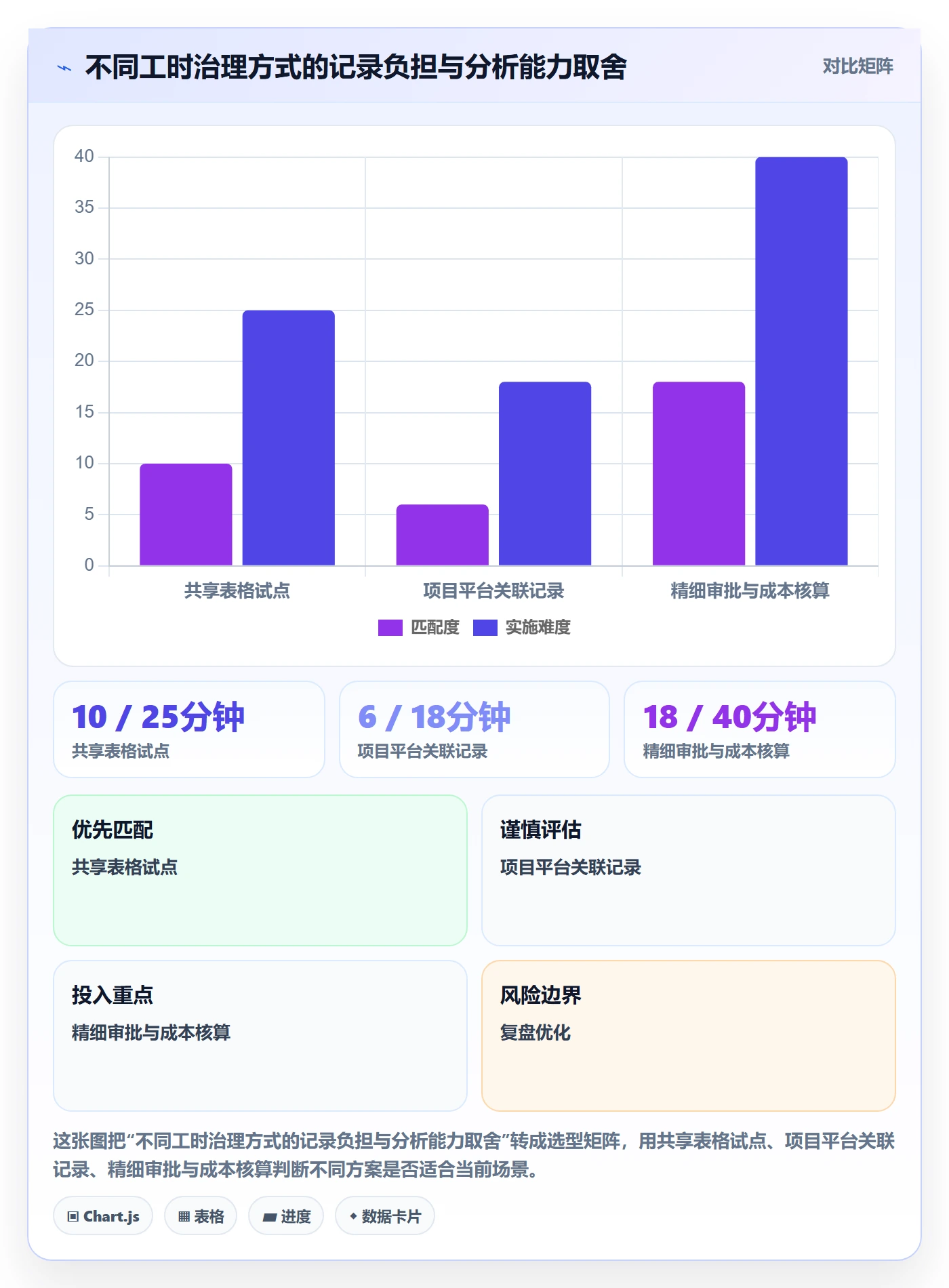 任务工时最佳实践：项目成员工时表流程优化，常见问题