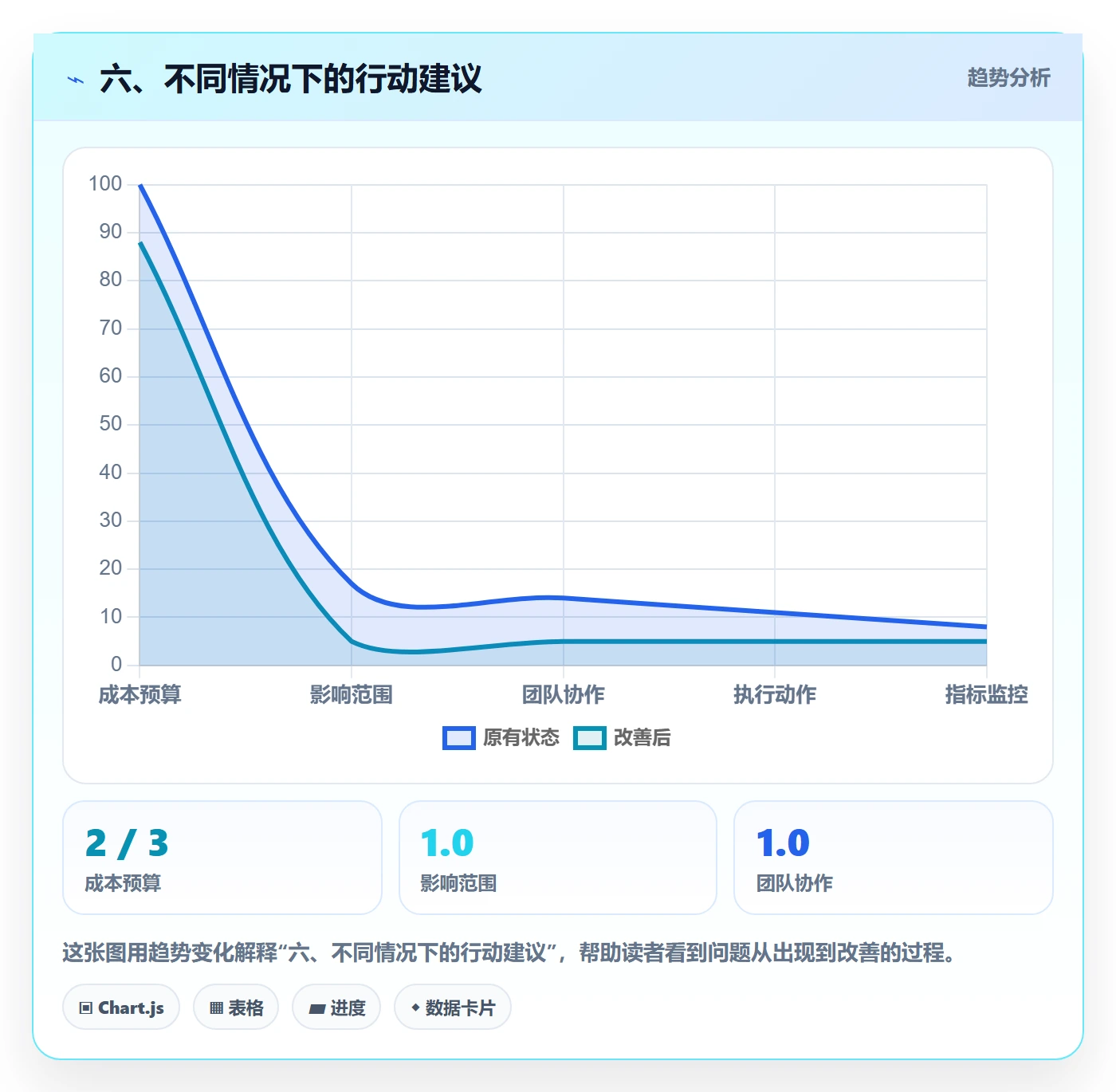 六、不同情况下的行动建议