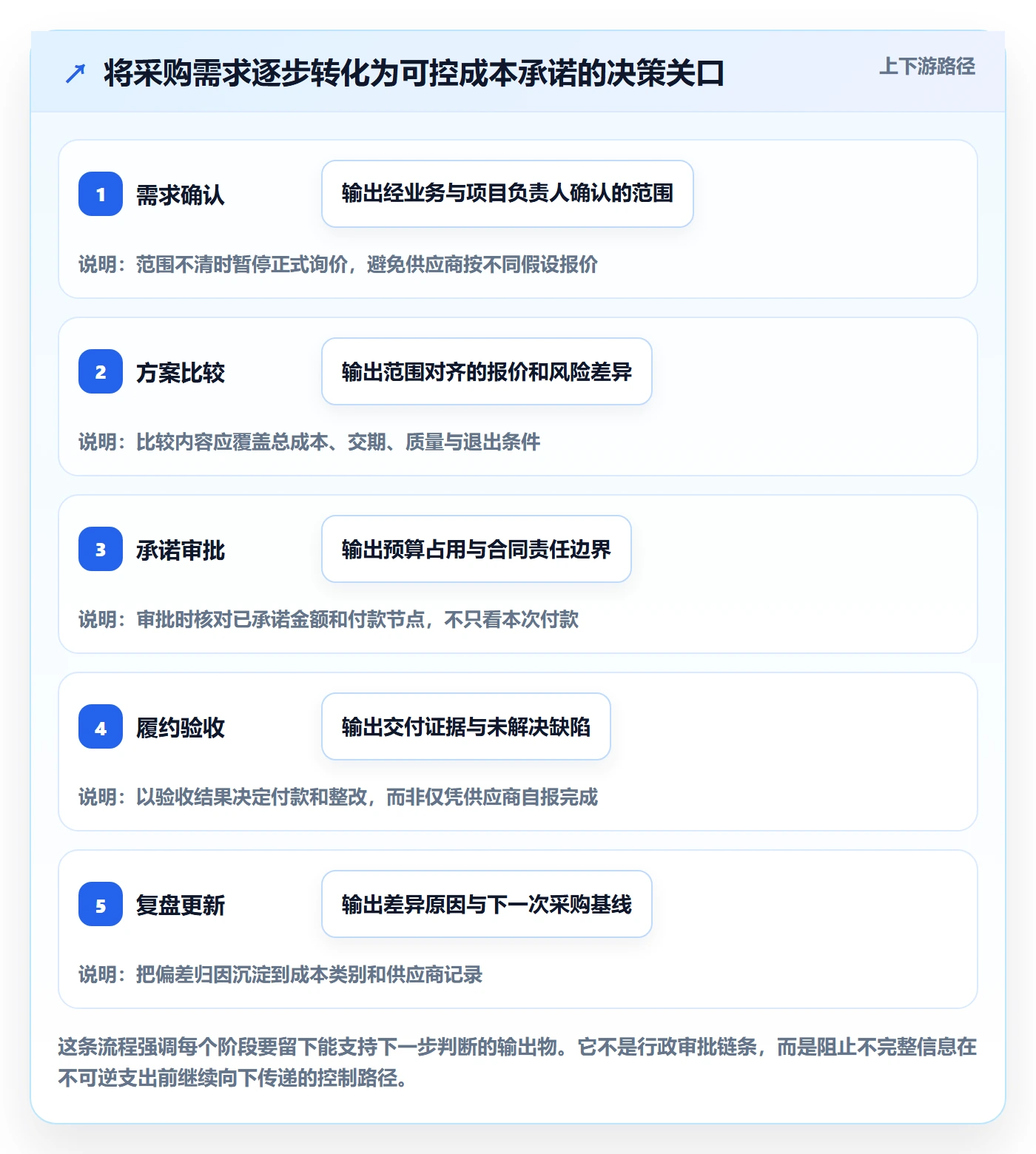 采购成本怎么做？项目负责人最佳实践：成本管理从0到1