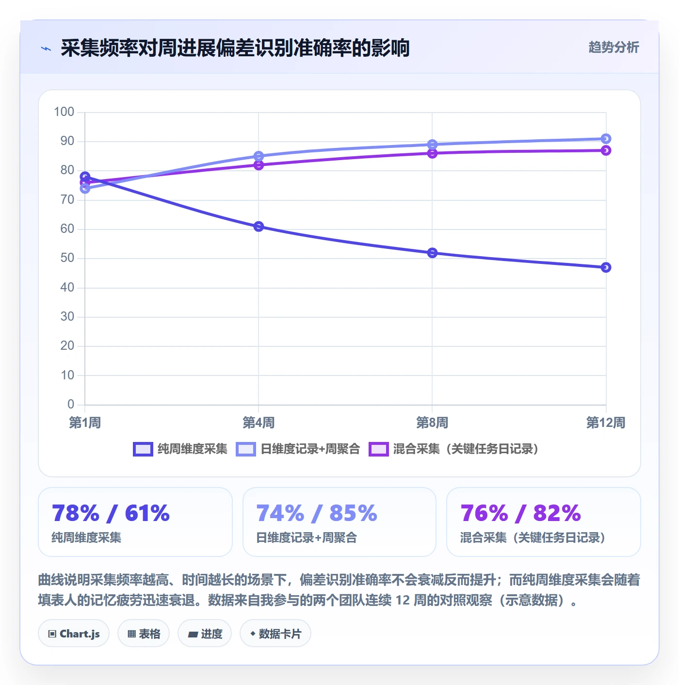 周进展落地方案:管理层开展进度跟踪的数据分析案例解析