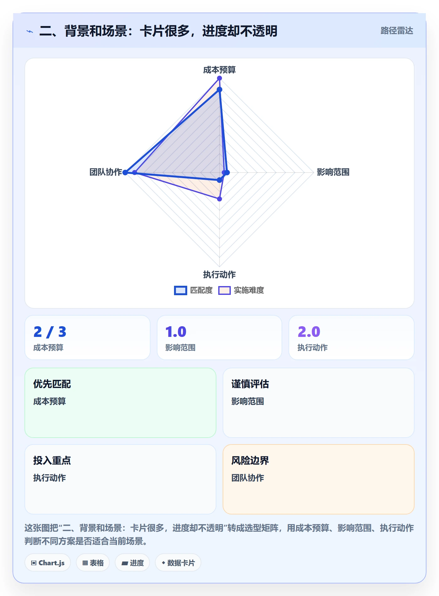 二、背景和场景:卡片很多,进度却不透明