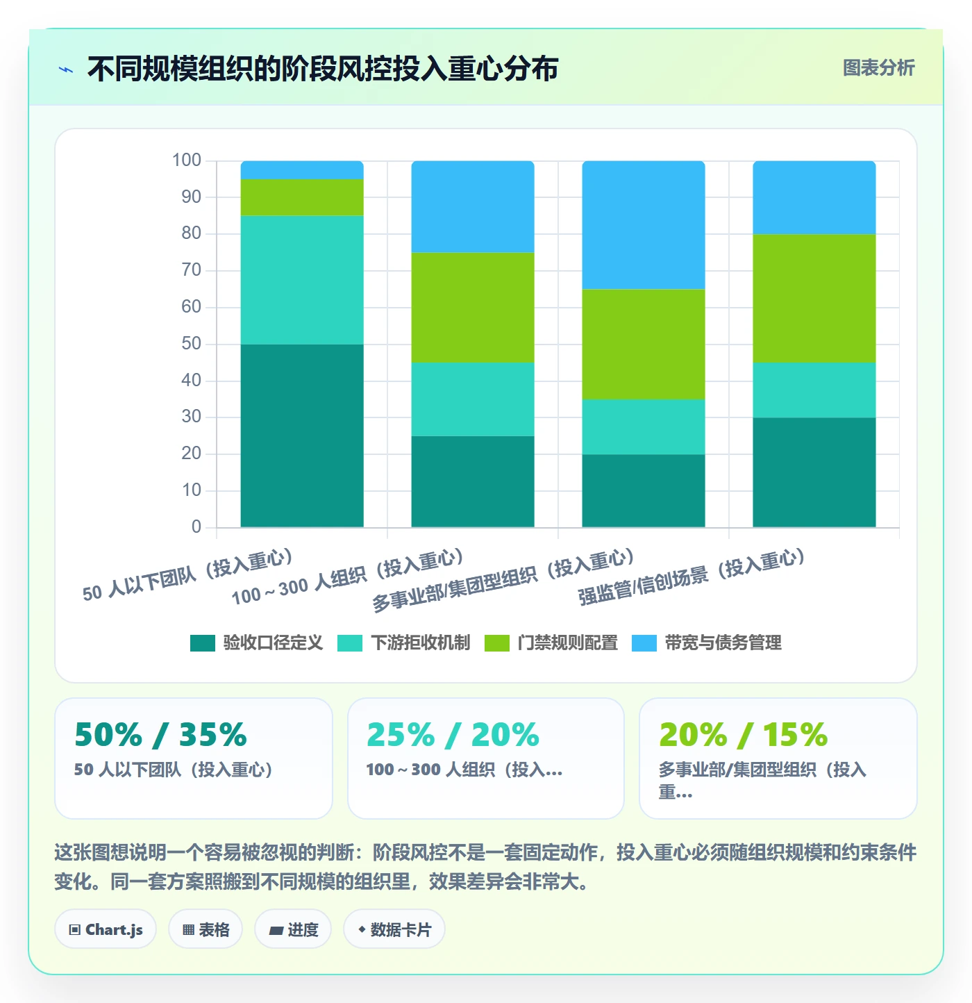 项目阶段阶段教程:管理层风险控制,避坑指南