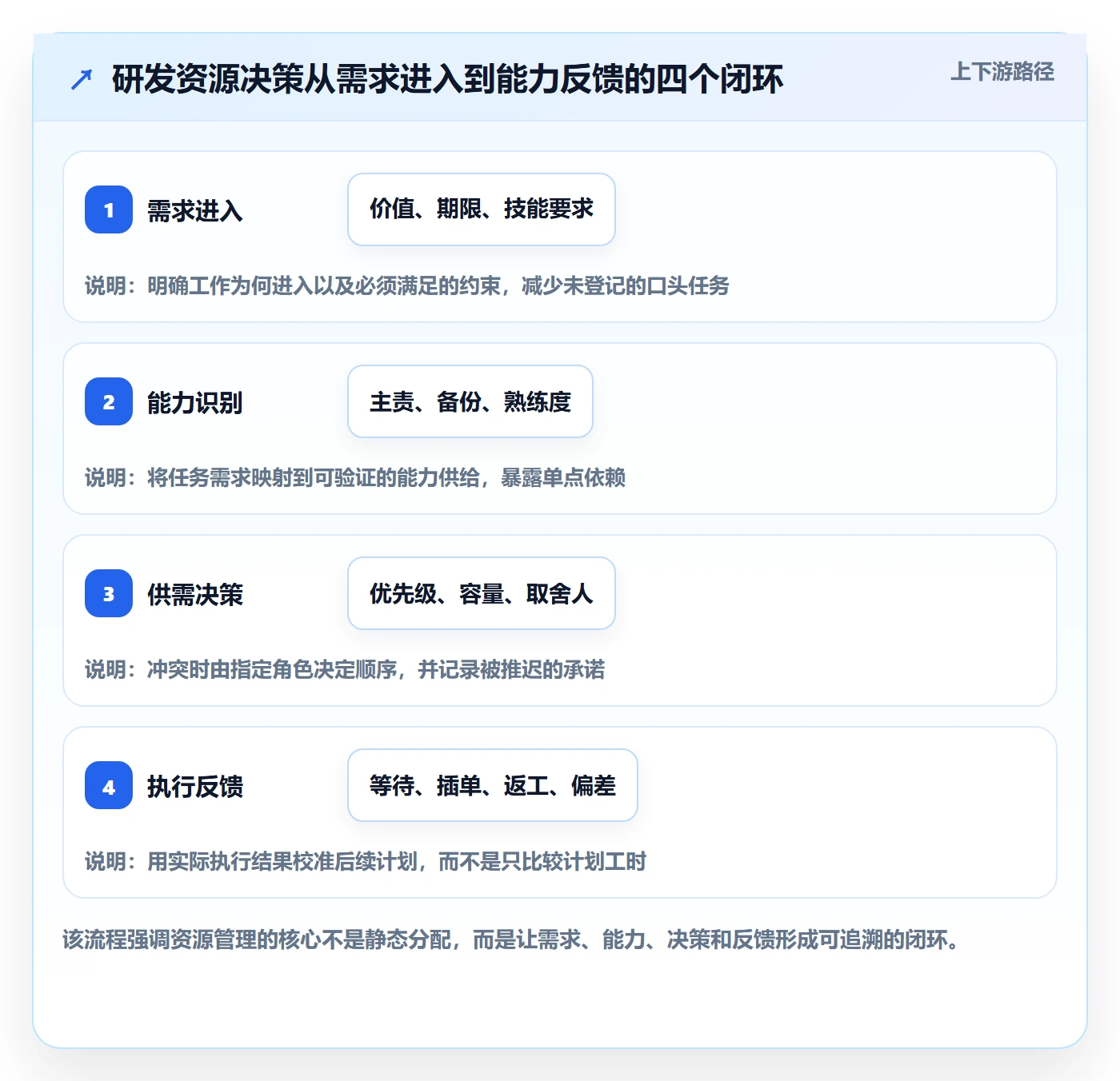 技能落地方案：研发团队开展资源管理的制度设计案例解析