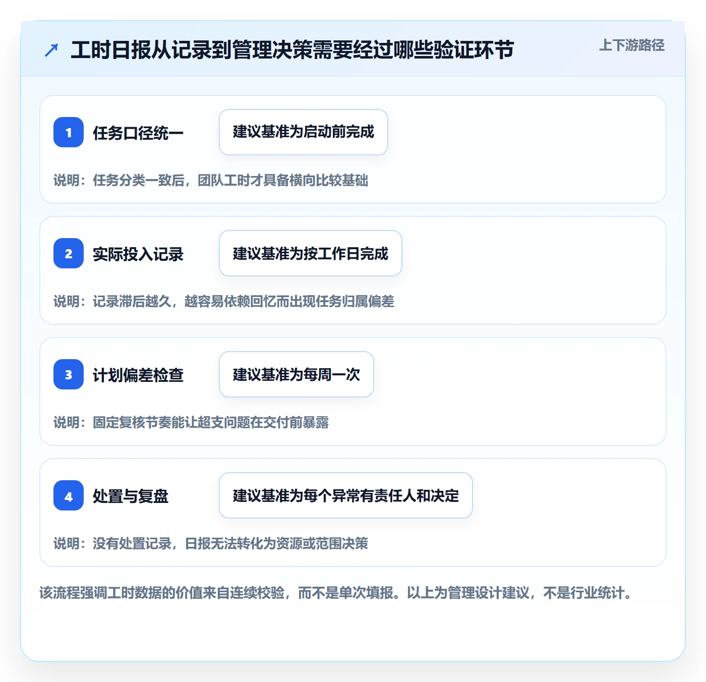 日报工时管理方法大全：项目经理工时表效率提升落地清单
