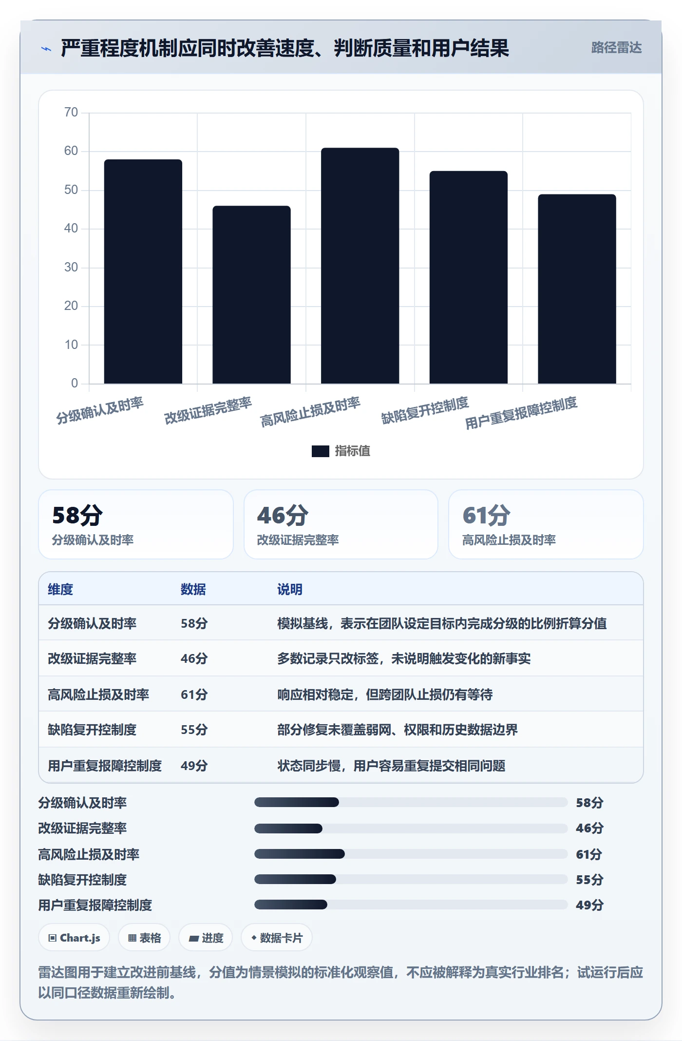 严重程度管理方法大全:产品经理Bug / 缺陷实操方法落地清单