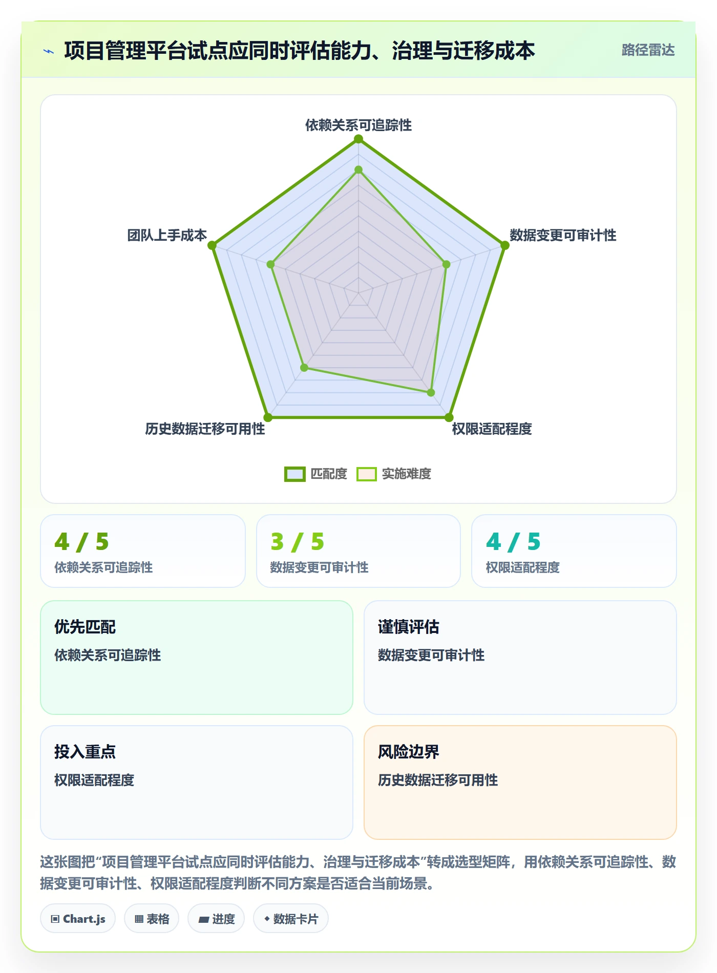 依赖关系实操方法:管理层提升甘特图效率的数据分析方法与模板