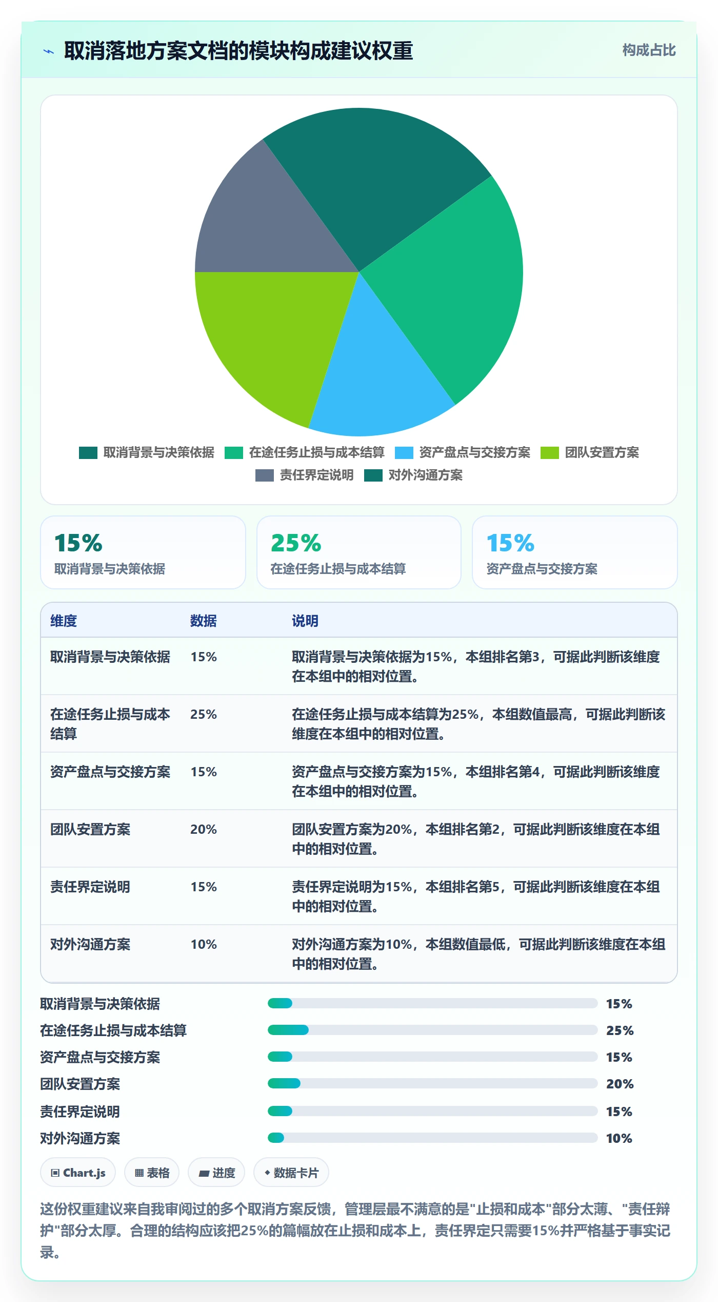 取消落地方案:项目负责人开展任务执行的风险控制案例解析