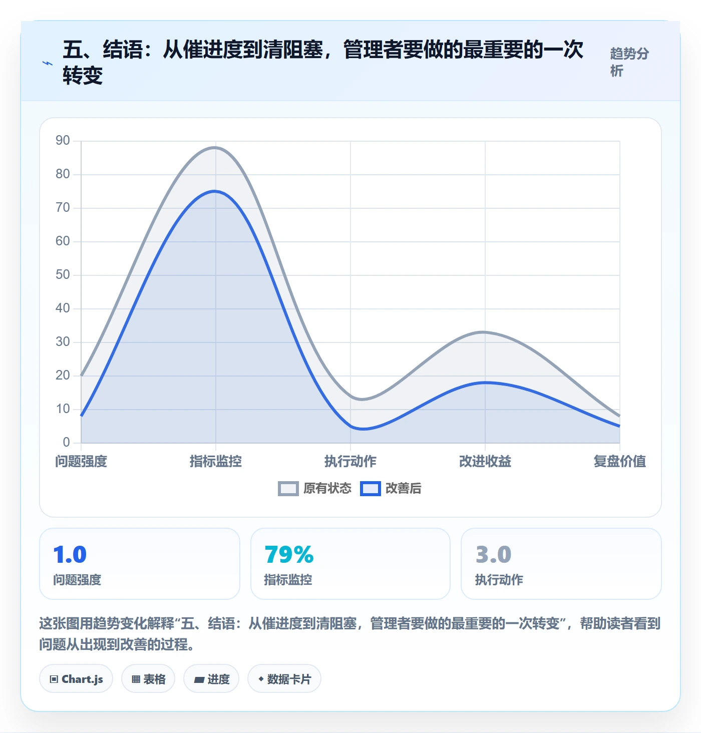 五、结语:从催进度到清阻塞,管理者要做的最重要的一次转变
