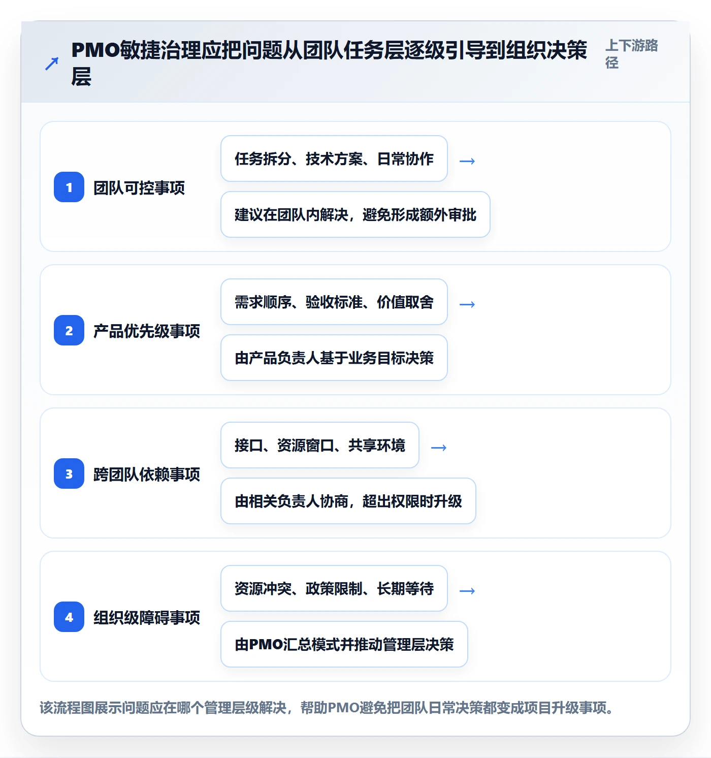 迭代最佳实践：PMO敏捷项目入门指南，常见问题