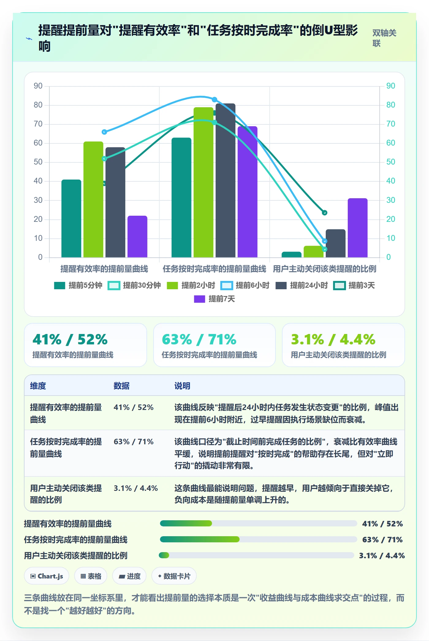 提前提醒怎么做？产品经理数据分析：任务提醒从0到1