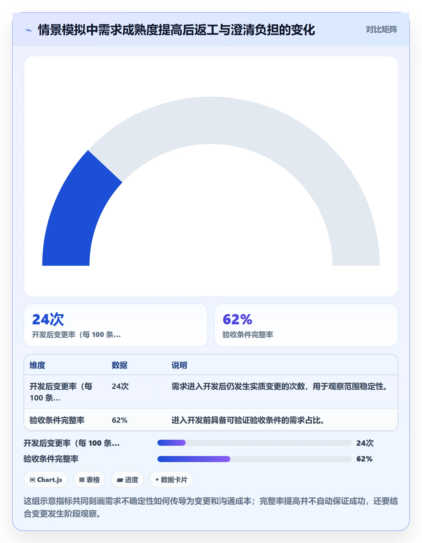 PRD流程与规范：项目经理产品需求风险控制关键指标