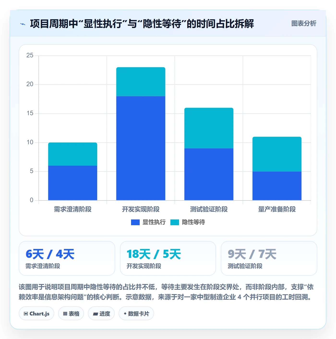 FS实操方法：管理层提升任务依赖效率的效率提升方法与模板