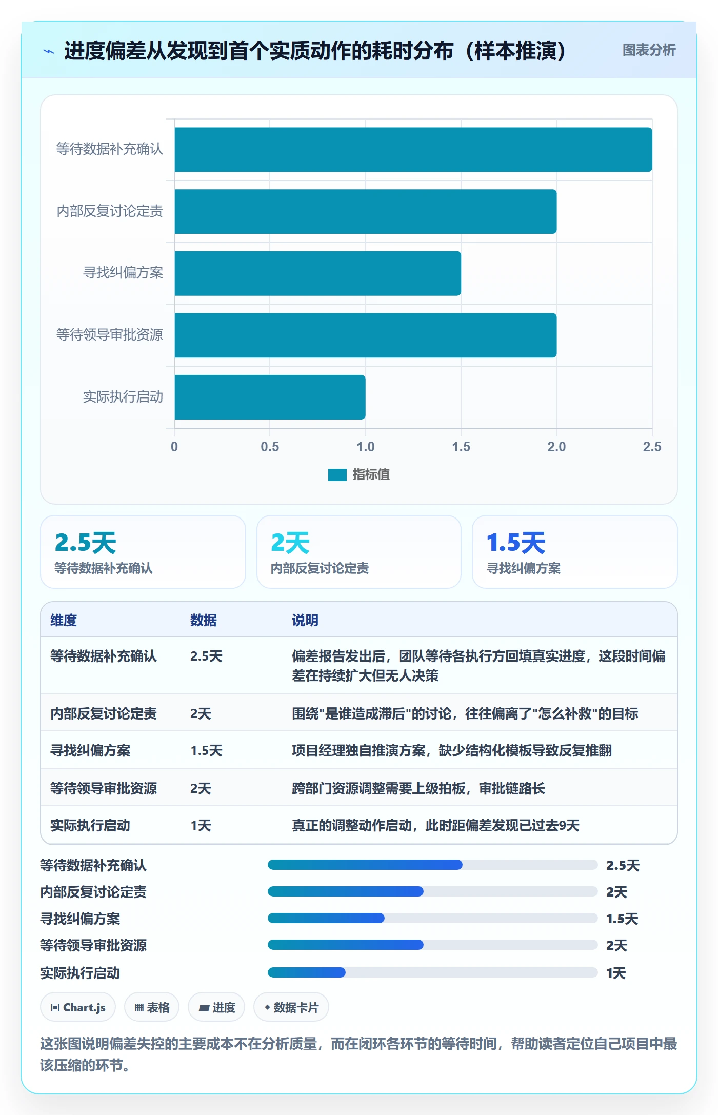 进度偏差实操方法：项目经理提升进度管理效率的流程优化方法与模板