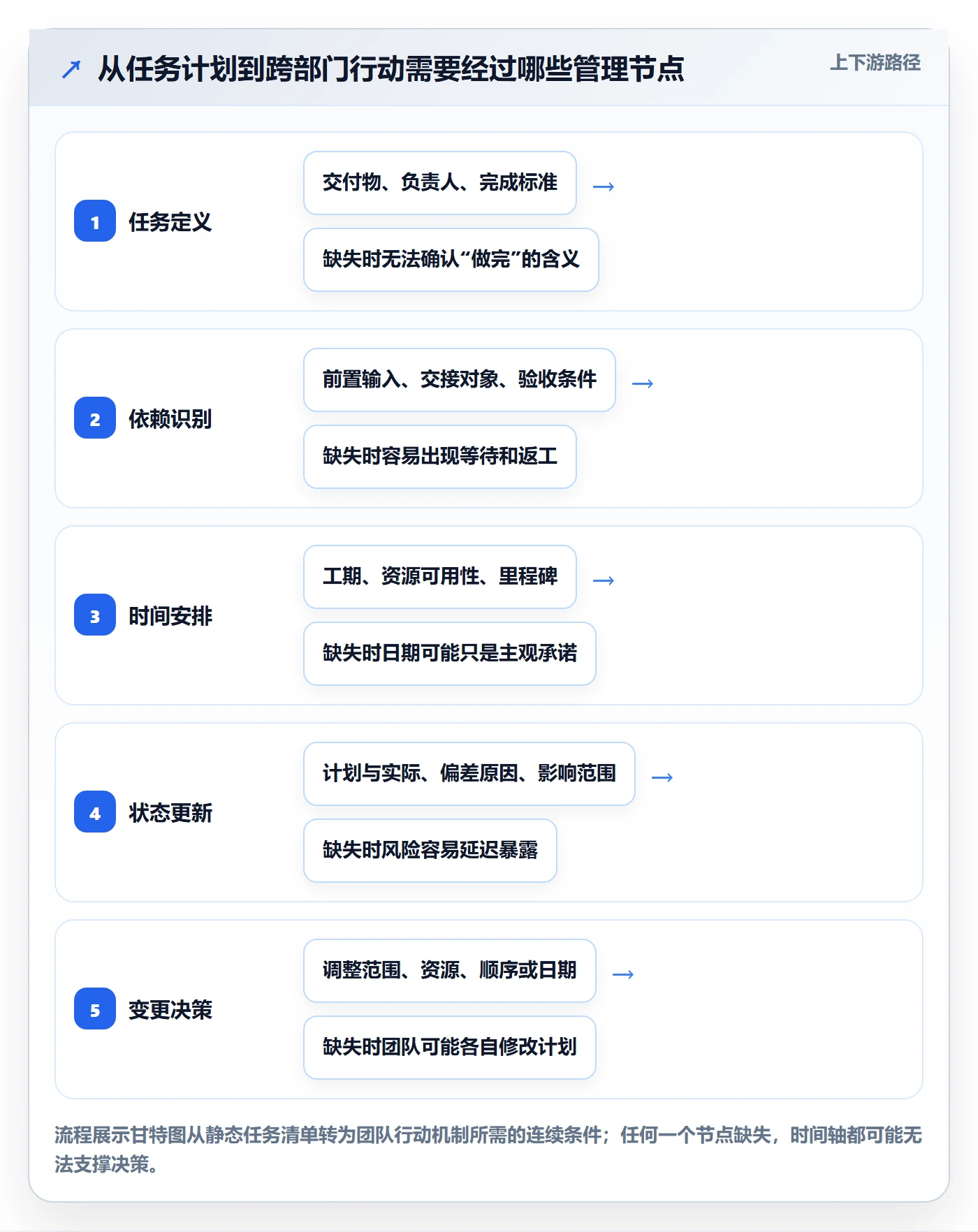 时间轴管理指南：跨部门团队如何做好甘特图，入门指南全流程