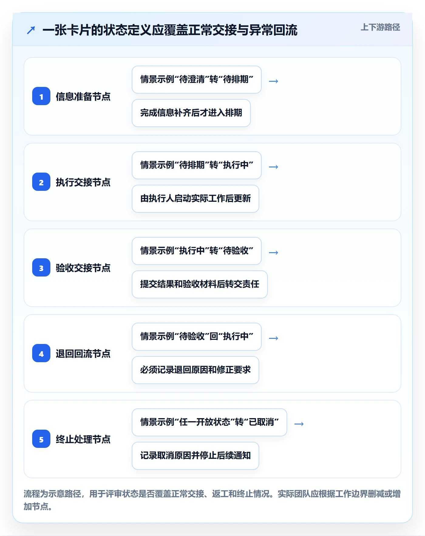 看板自定义状态全流程:项目成员落地方案与一文讲清
