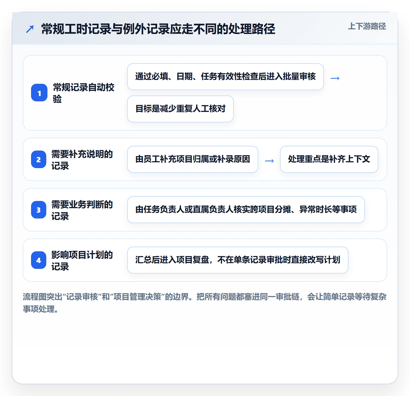 审批管理方法大全:研发团队工时表落地方案落地清单