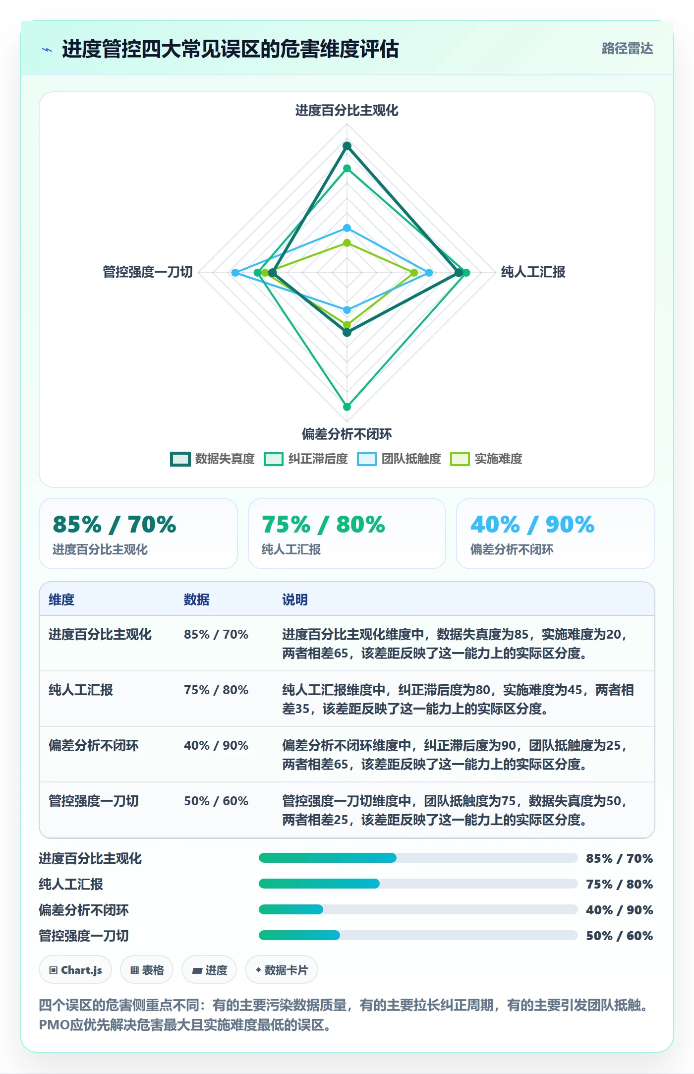 进度管理如何做好实际进度?PMO最佳实践与操作步骤