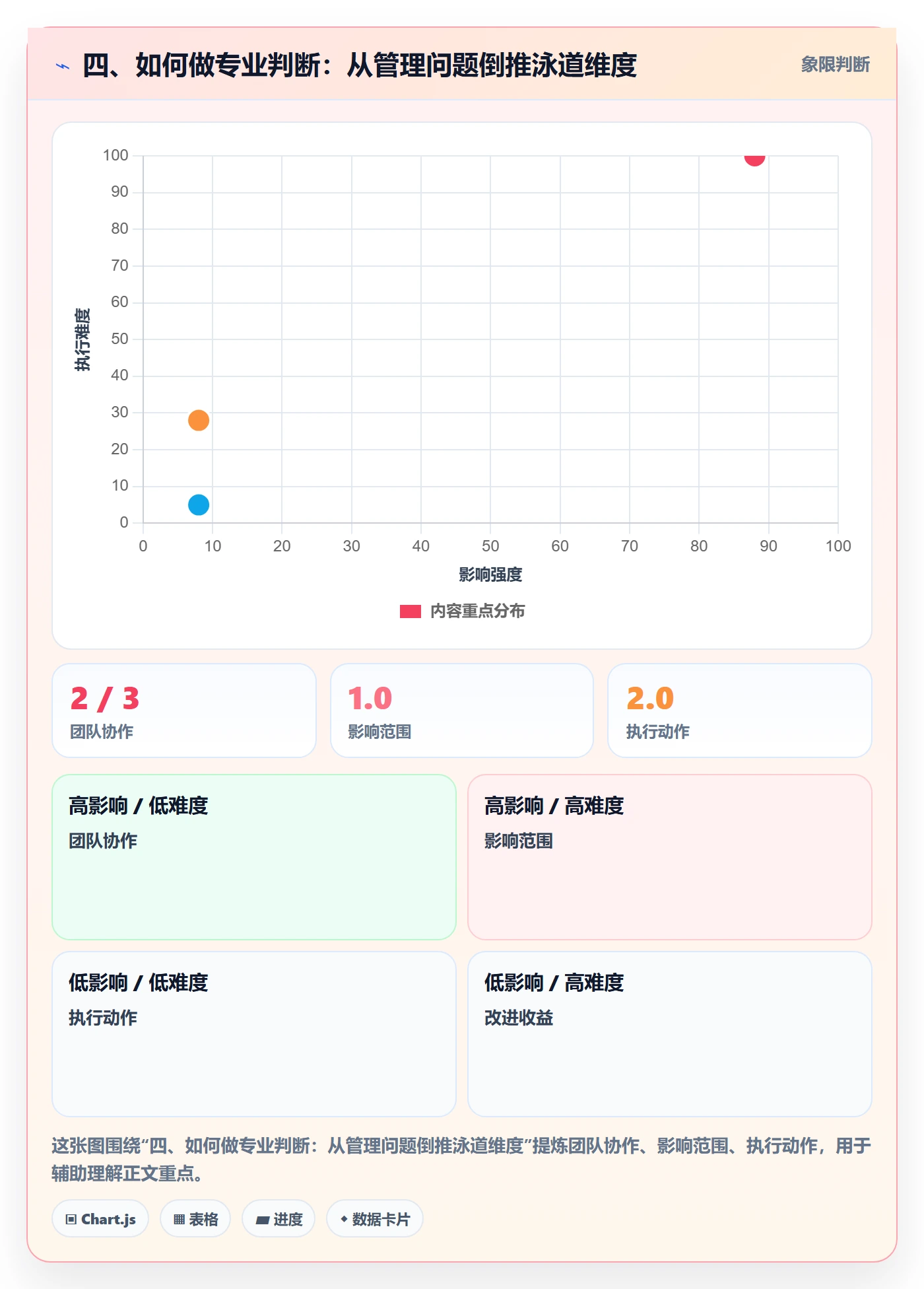 四、如何做专业判断:从管理问题倒推泳道维度