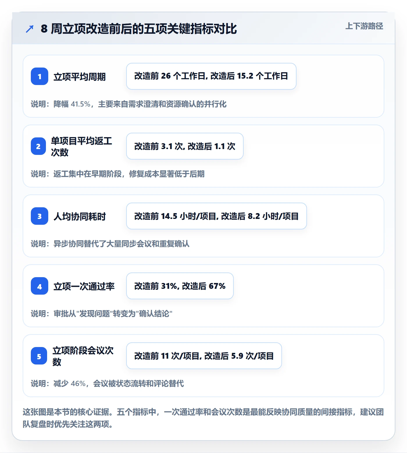 周期落地方案:项目成员开展项目立项的协同管理案例解析