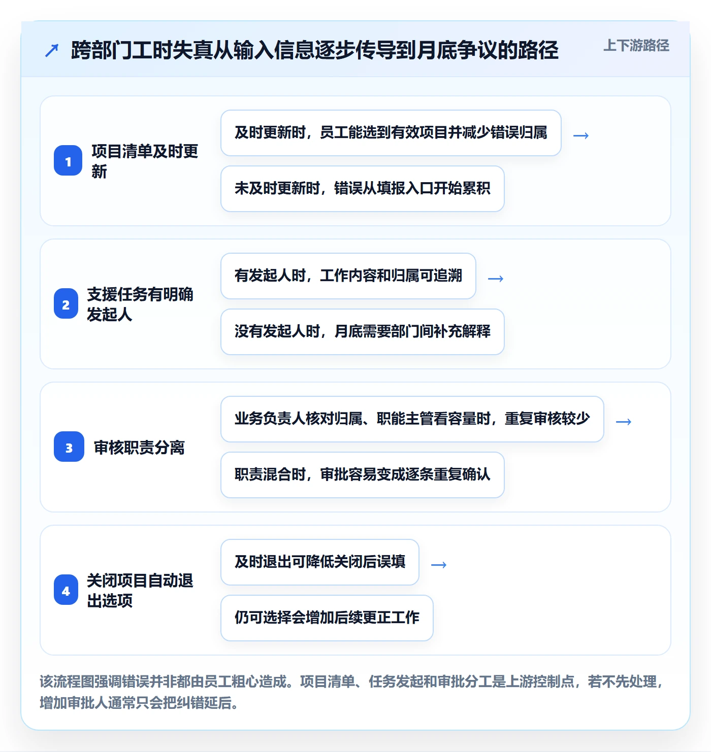 审批管理方法大全：跨部门团队工时表制度设计落地清单