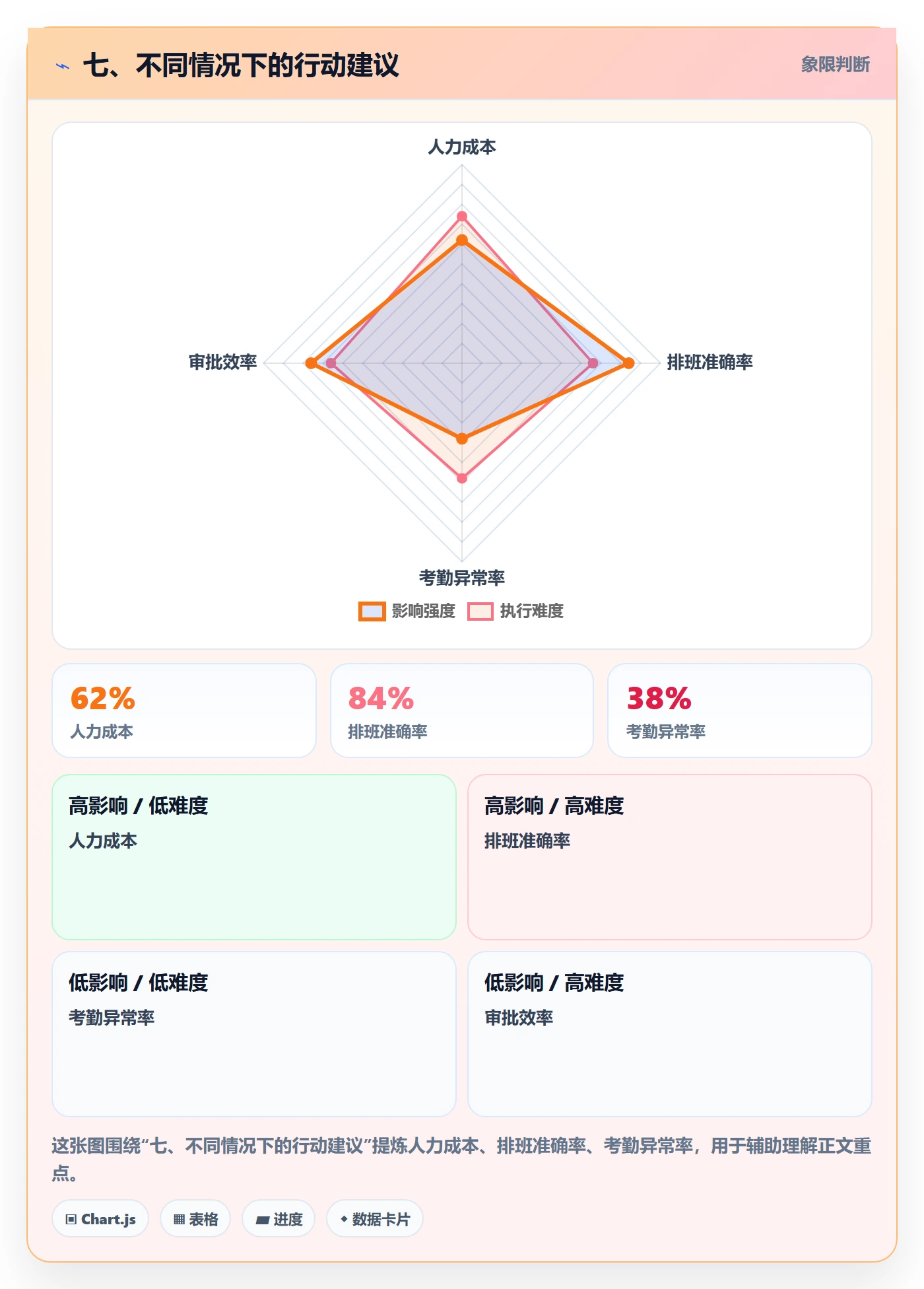 七、不同情况下的行动建议