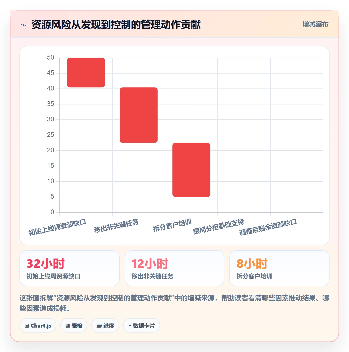 产能怎么做?实施团队风险控制:资源负载从0到1