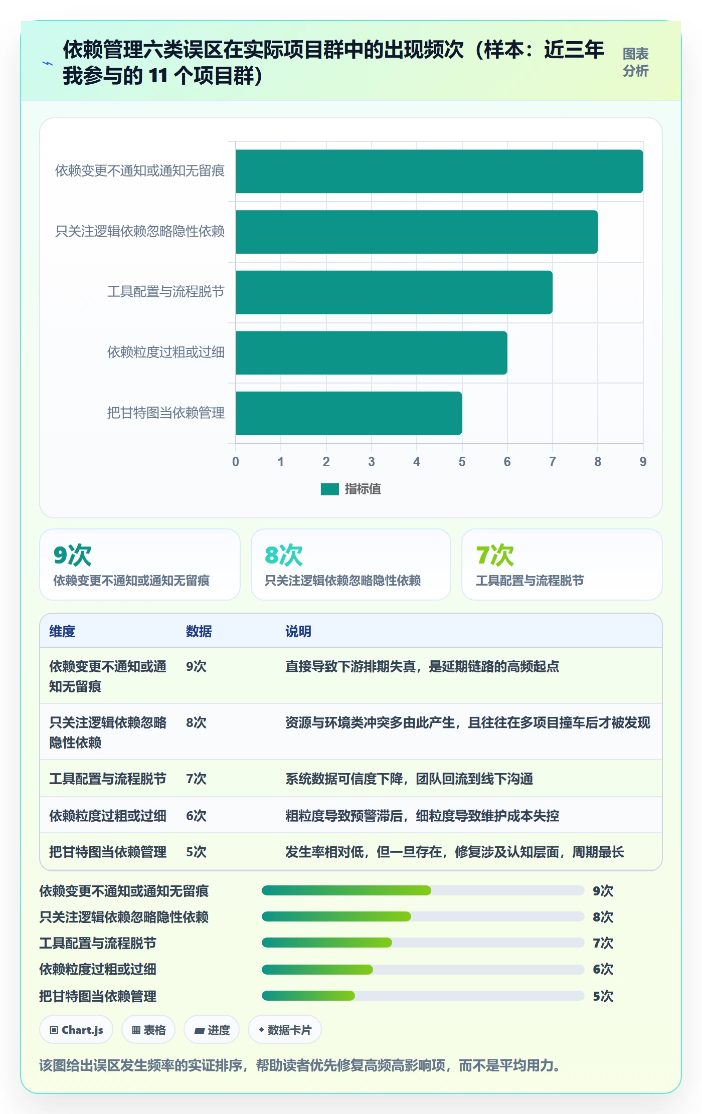 FS实操方法:PMO提升任务依赖效率的落地方案方法与模板