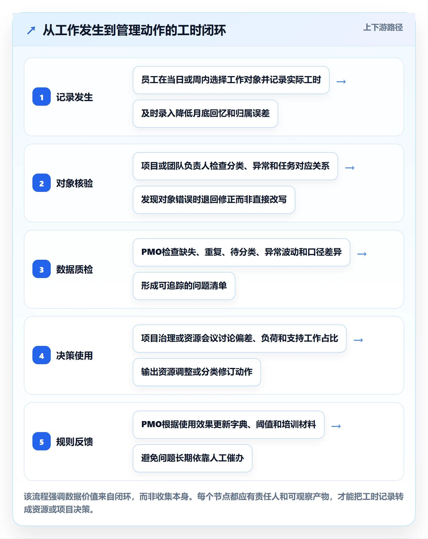Timesheet怎么做?PMO落地方案:工时表从0到1