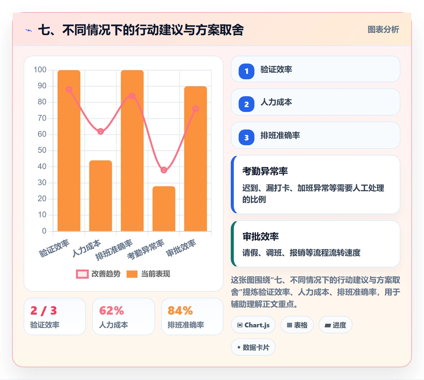 七、不同情况下的行动建议与方案取舍